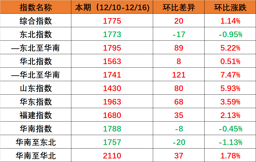 海内海运市场需求坚持稳固，本期（2022年12月10日至12月16日）内贸集装箱运价指数环比小幅上涨