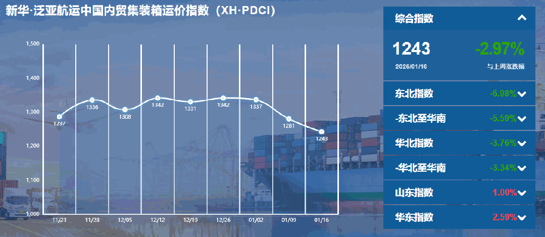 内贸集装箱运价指数持续下行，，，货主迎来本钱优化窗口期