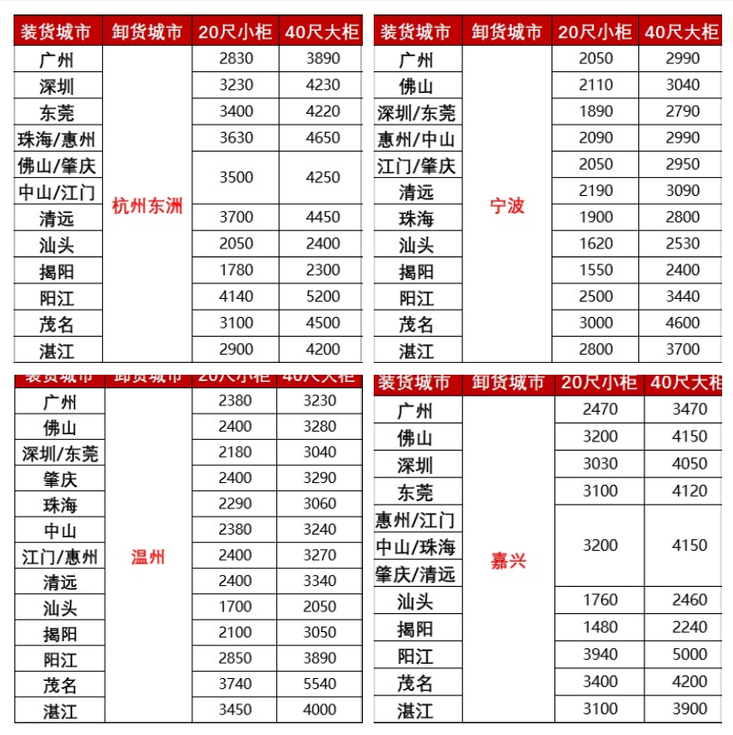 涨价，2月下旬广东各城市到浙江宁波、温州、嘉兴海运报价如下