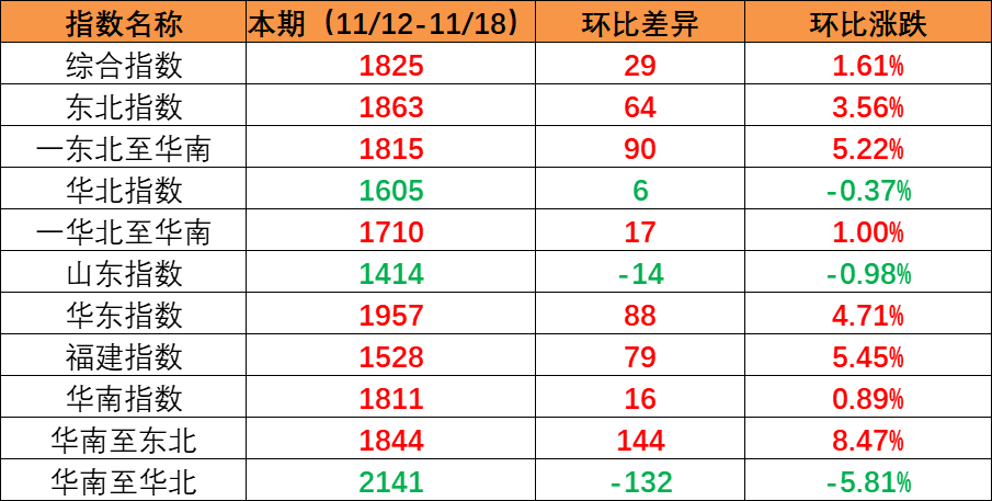 市场坚持旺季特征，本期内贸集装箱运价指数上涨创年内新高（2022年11月19日至11月25日）