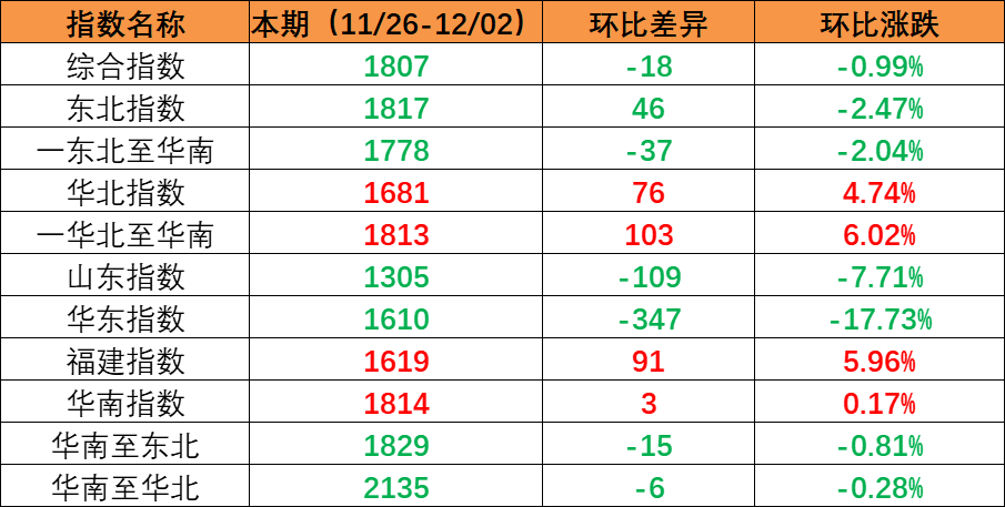 内贸海运市场需求坚持稳固，本期（2022年11月26日至12月02日）内贸集装箱运价指数环比小幅震荡