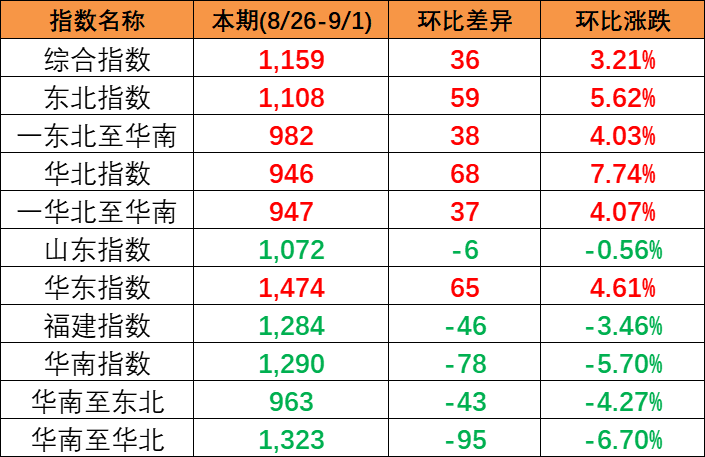 海内市场需求有所增添，，，本期2023年8月26~9月1日中海内贸集装箱运价指数报1159点