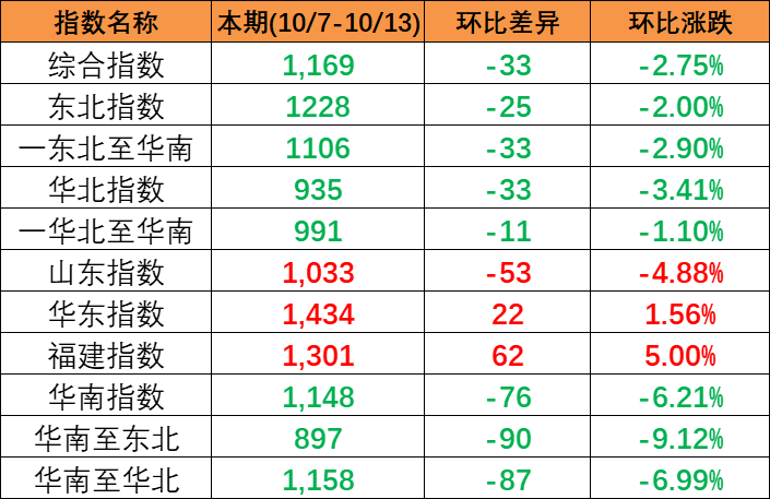 继续下跌，，，本期中海内贸集装箱运价指数报1169点（2023年10月7~13日）