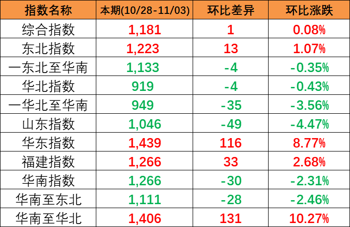 本期2023年10月28~11月3日中海内贸集装箱运价指数报1181点，，，环比上涨1点