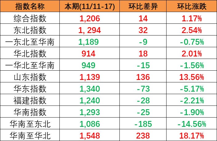 内贸海运市场坚持活跃，，，本期(2023/11/11~17)中海内贸集装箱运价指数小幅上涨
