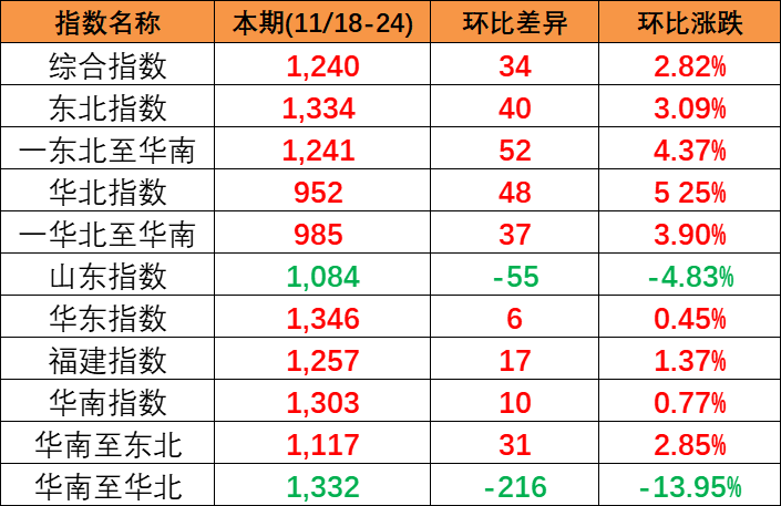 供需平稳小幅上涨，本期(2023/11/18-24)中海内贸集装箱运价指数报1240点