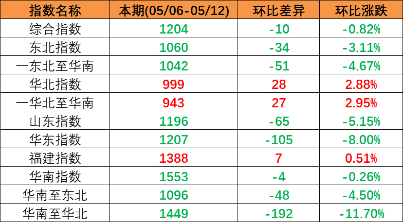 市场持续下行，，，本期（2023年5月06日至5月12日）中海内贸集装箱运价指数环比同比下跌