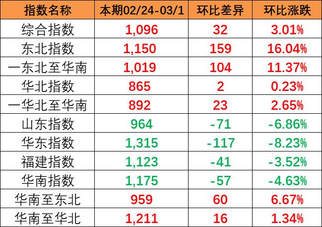 流向指数全线上涨，本期中海内贸集装箱运价指数报1096点（2024年2月24~3月1日）