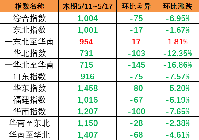 内贸集装箱运价指数整体下跌，本期5月11~17日报1004点。。