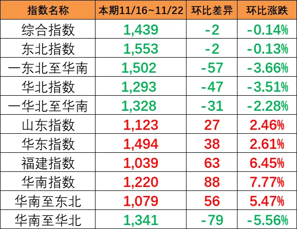 本期（11月16~22日）中海内贸集运指数报1439点，环比下跌2点