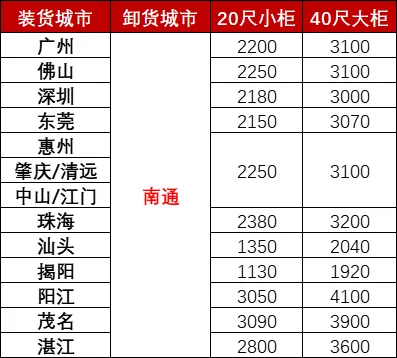 12月广东各城市到南通海运，海运用度多小钱？