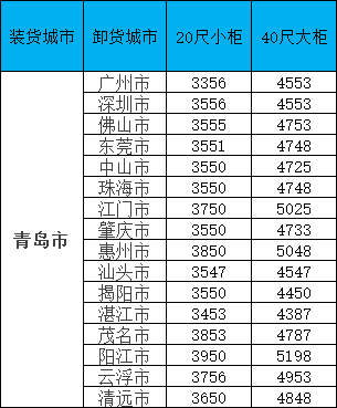 海运价钱一览表|10月青岛到广东/广西/福建各个城市海运价钱如下