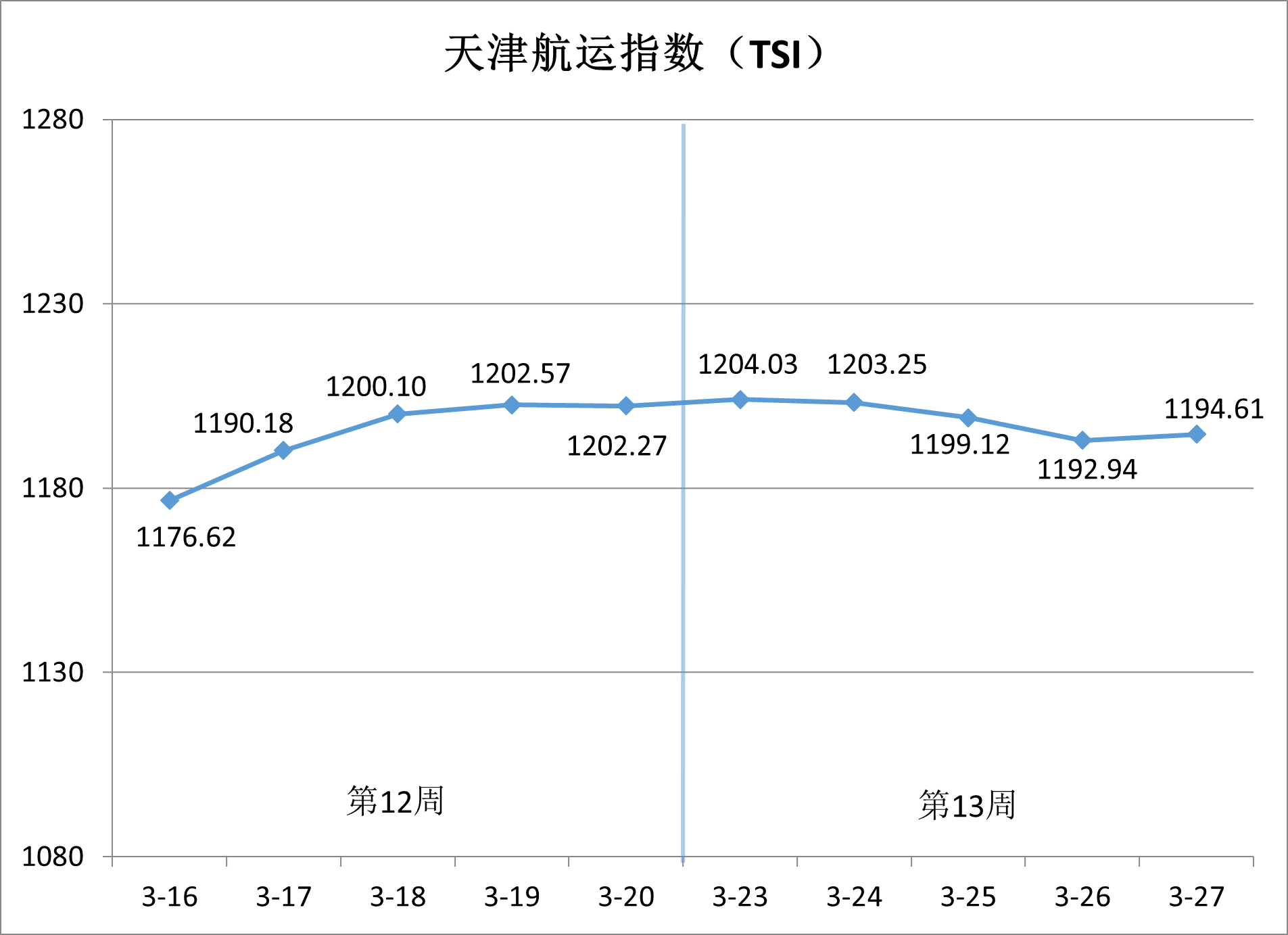 沿海集装箱运价稳中有升，出港航线涨势领跑